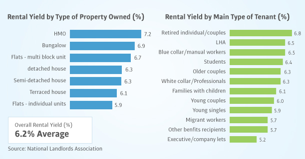 rental yield statistics