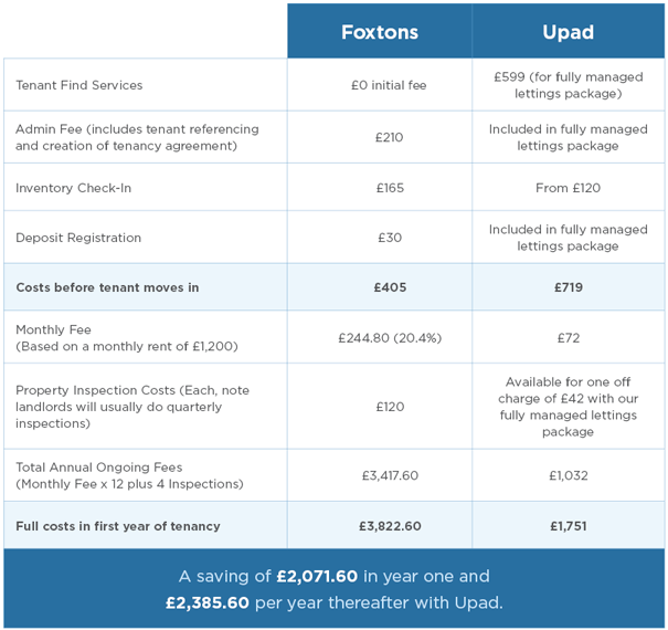 Savings Calculator: Foxtons vs Upad